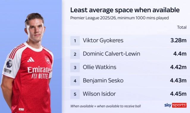 开云APP-约克雷斯持球平均可行动空间仅3.28米，是英超被防守最严密的球员