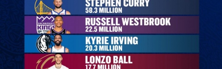 开云官网-NBA球员INS粉丝数Top10：老詹1.57亿断档第一 库里5830万 KD第八