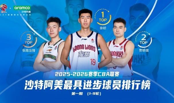 开云官网-CBA联赛前九轮最具进步球员：徐昕场均11.3分7篮板2.3盖帽当选