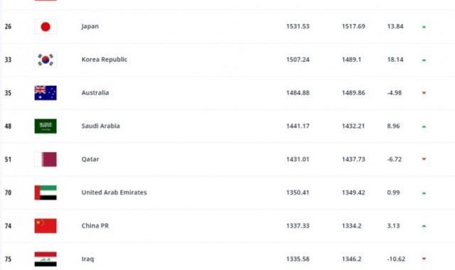 最新国际排名：伊朗亚洲第1 中国亚洲第8世界第74